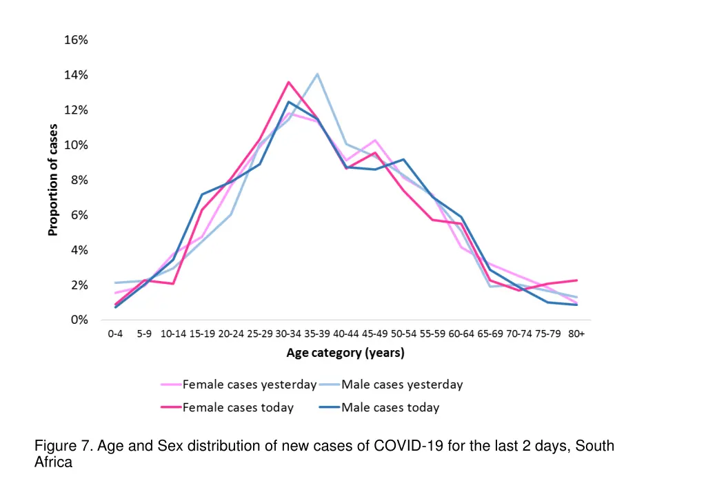 figure 7 age and sex distribution of new cases