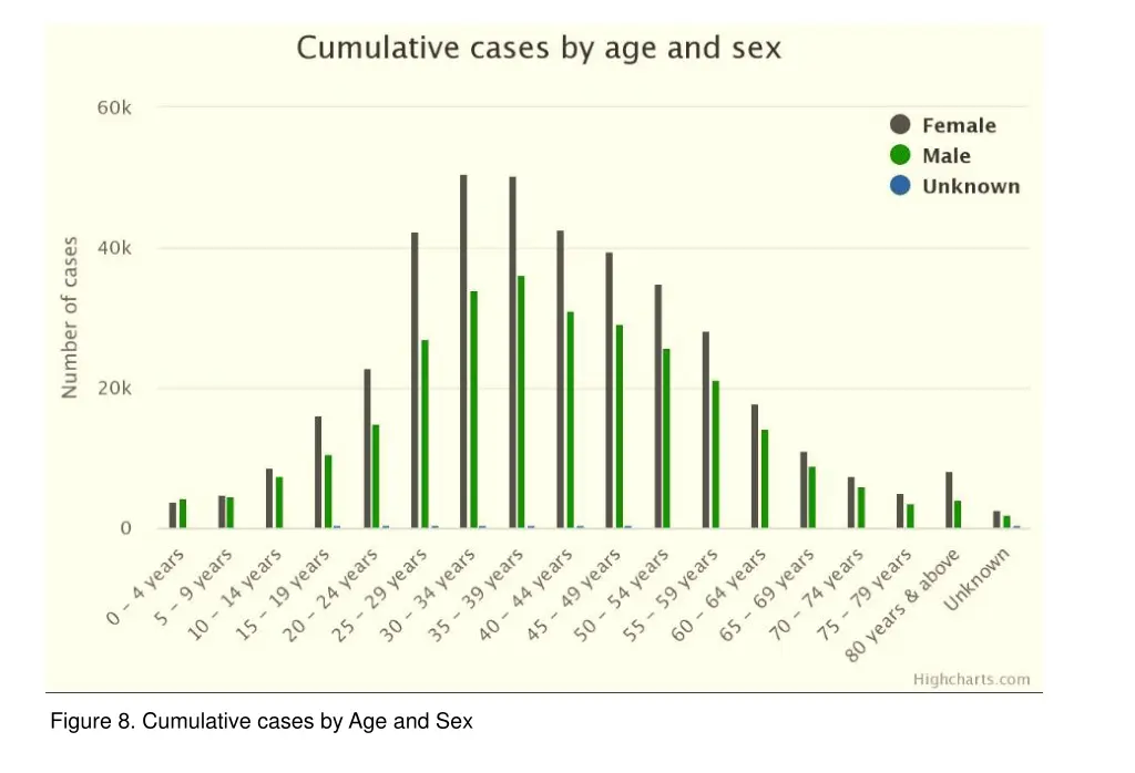 figure 8 cumulative cases by age and sex