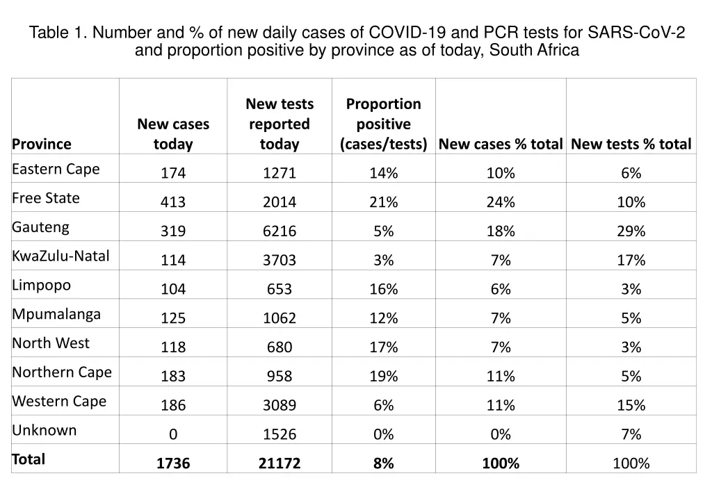 table 1 number and of new daily cases of covid