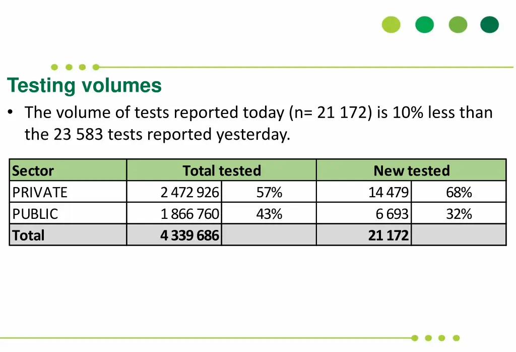 testing volumes the volume of tests reported