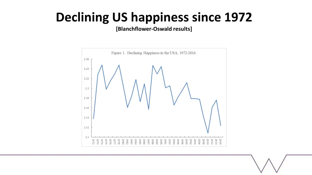 declining us happiness since 1972 blanchflower