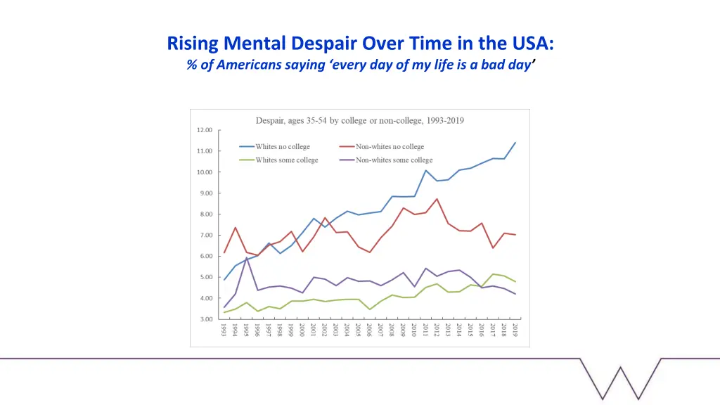 rising mental despair over time