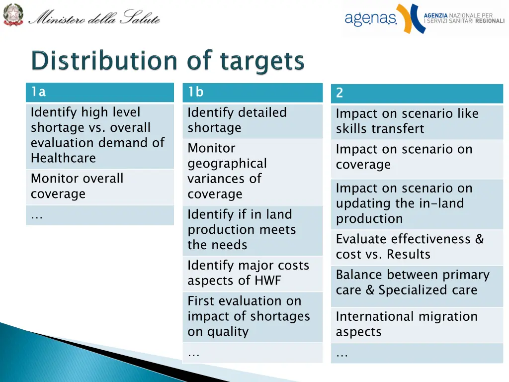 1a identify high level shortage vs overall