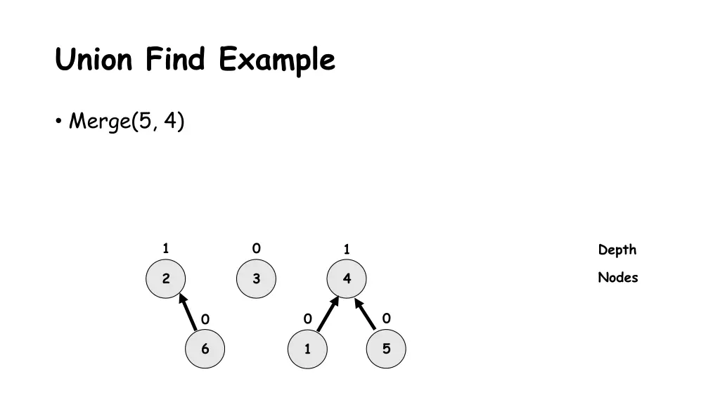 union find example 3