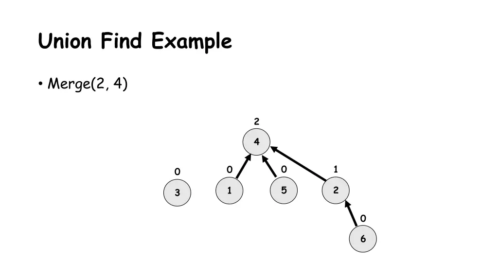 union find example 4