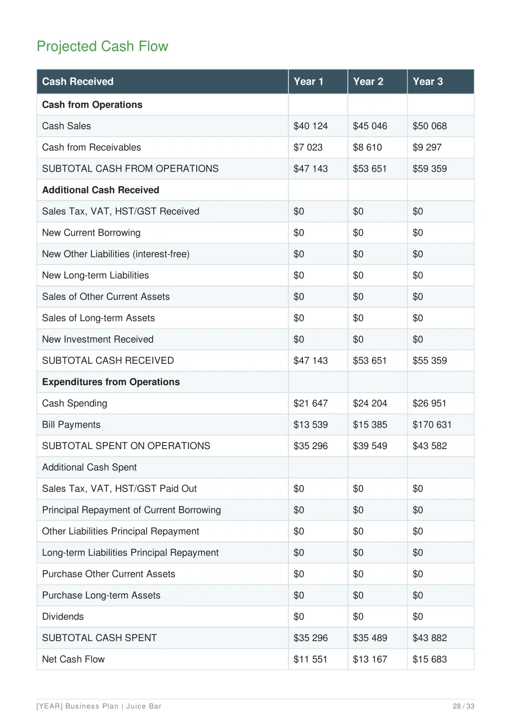 projected cash flow