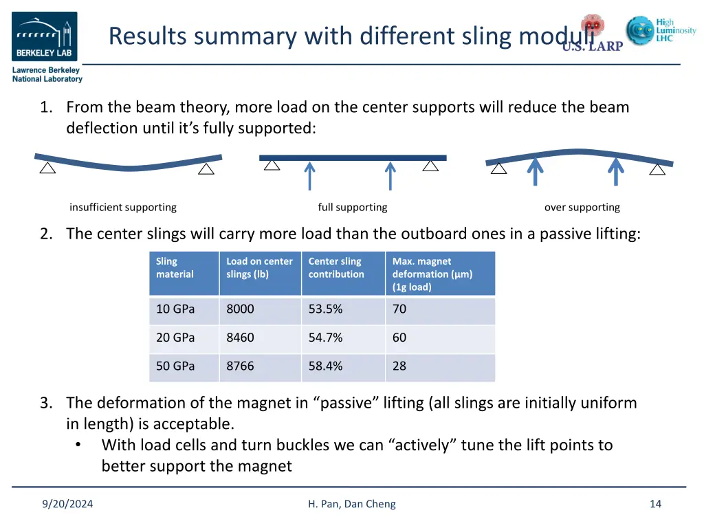 results summary with different sling moduli