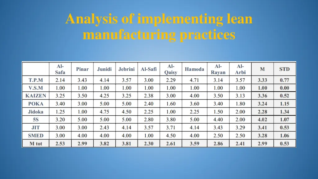 analysis of implementing lean manufacturing