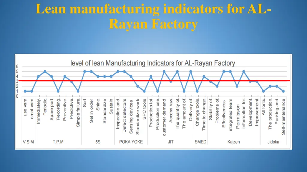 lean manufacturing indicators for al rayan factory