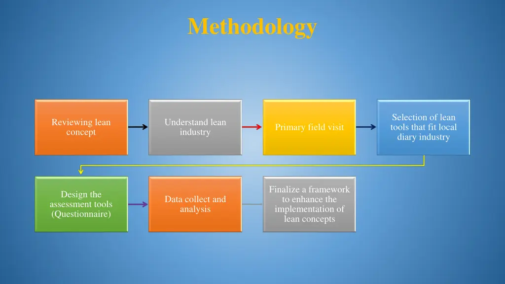 methodology