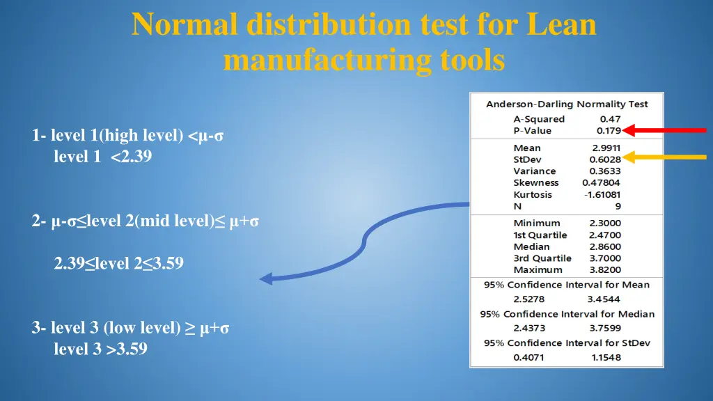 normal distribution test for lean manufacturing