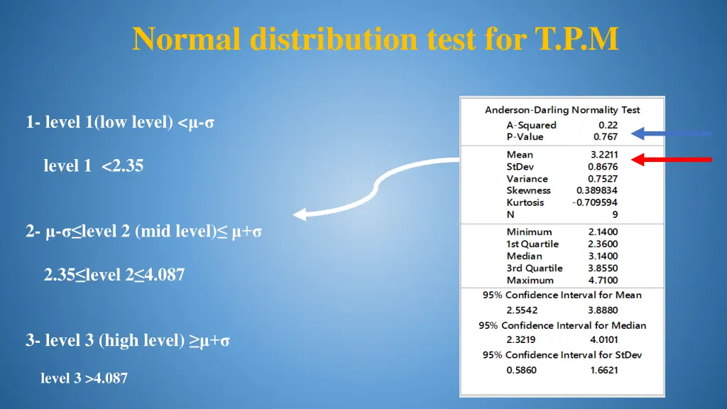 normal distribution test for t p m