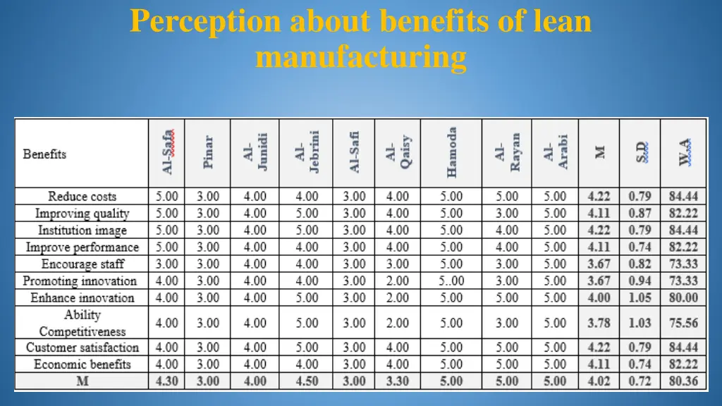 perception about benefits of lean manufacturing