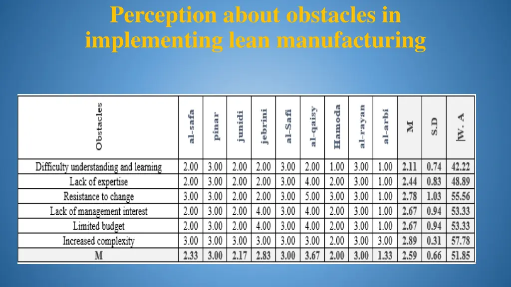 perception about obstacles in implementing lean