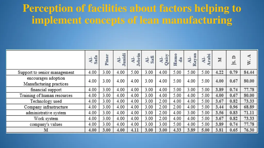 perception of facilities about factors helping