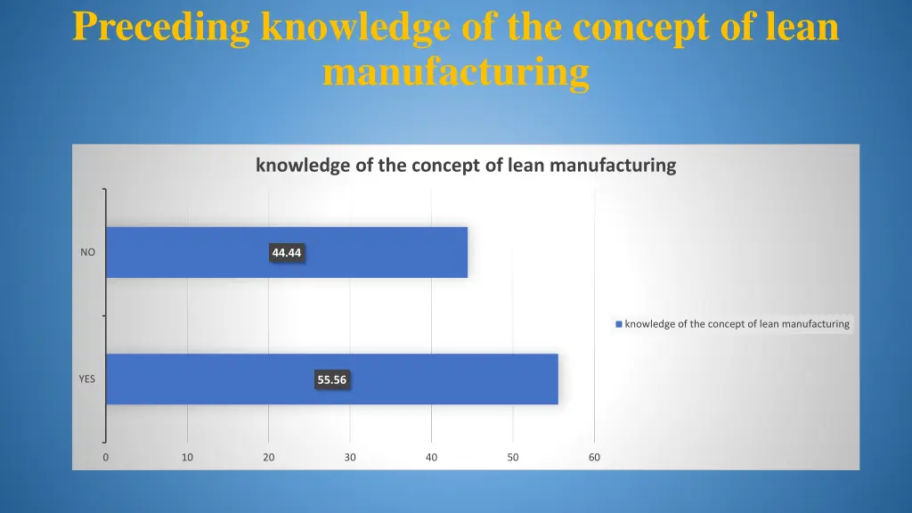 preceding knowledge of the concept of lean