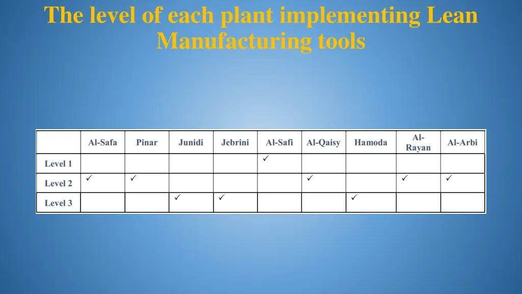 the level of each plant implementing lean