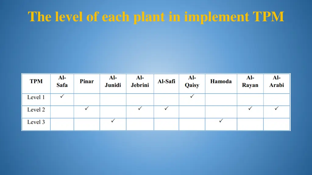 the level of each plant in implement tpm