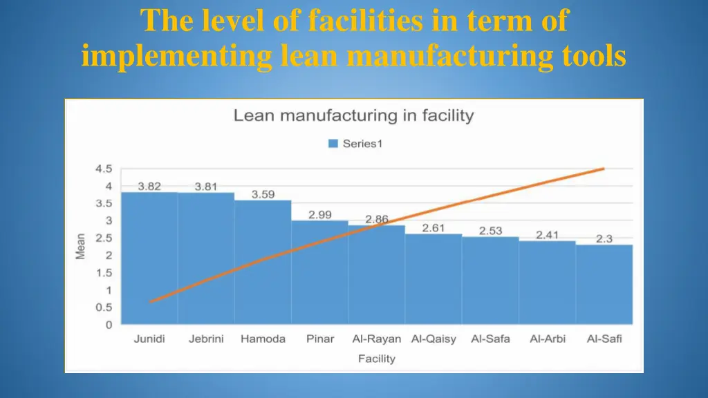 the level of facilities in term of implementing 1