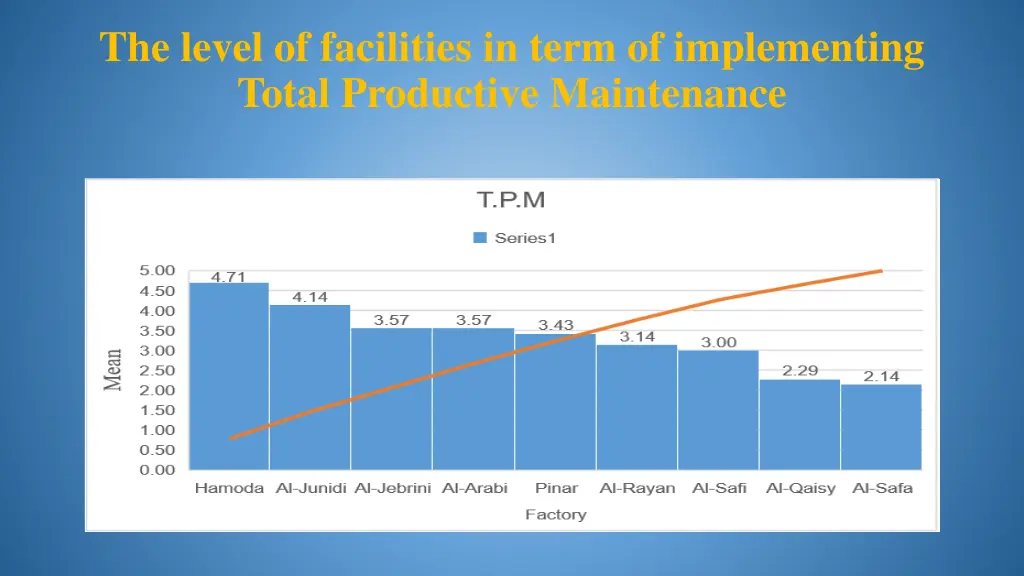 the level of facilities in term of implementing