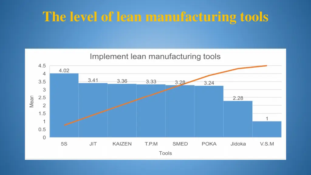 the level of lean manufacturing tools