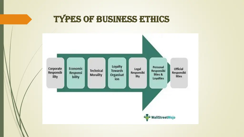 types of business ethics types of business ethics