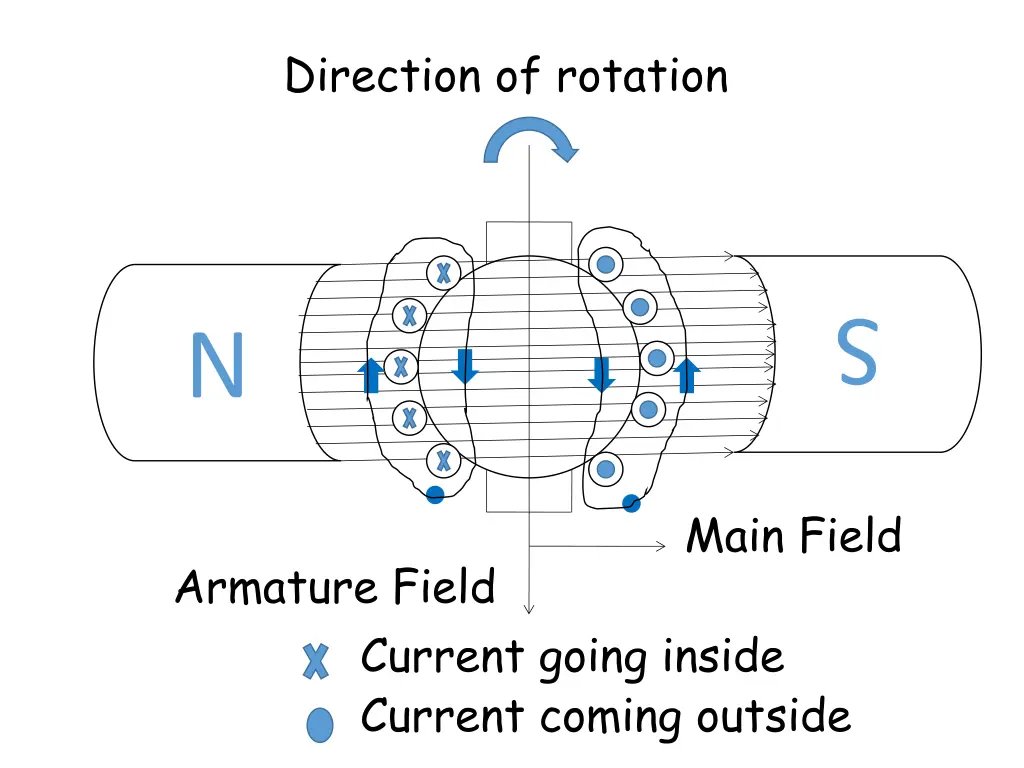 direction of rotation