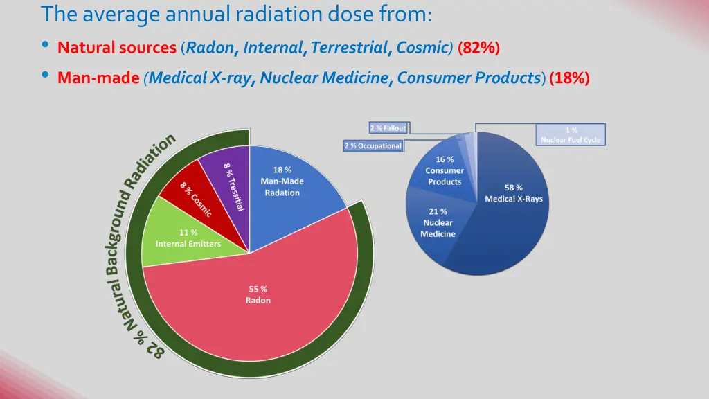 the average annual radiation dose from natural