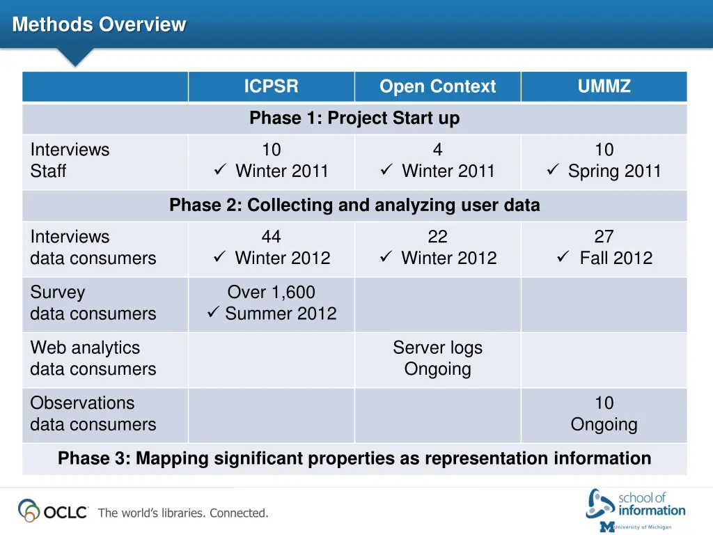 methods overview