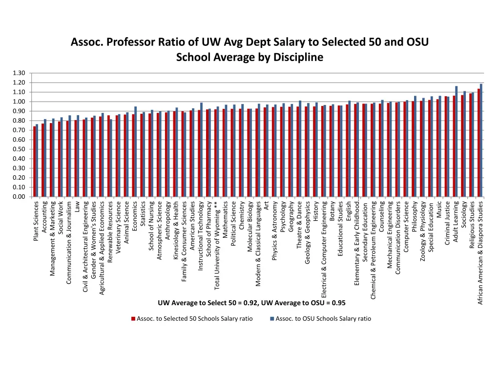 assoc professor ratio of uw avg dept salary