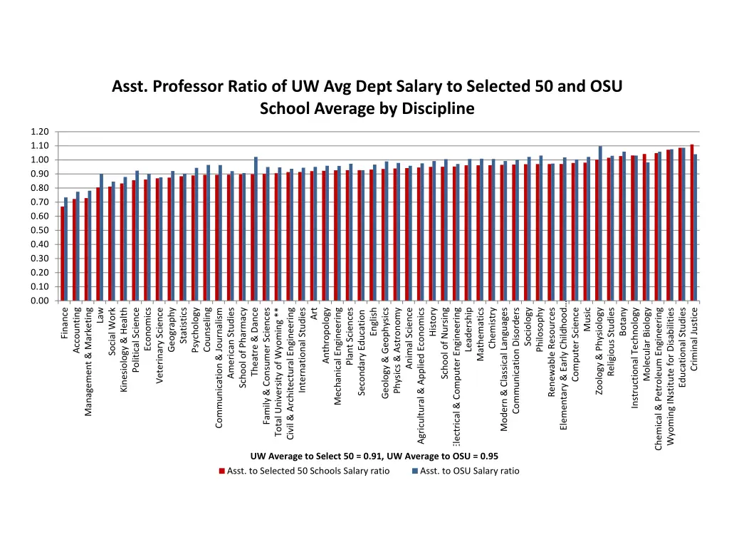 asst professor ratio of uw avg dept salary