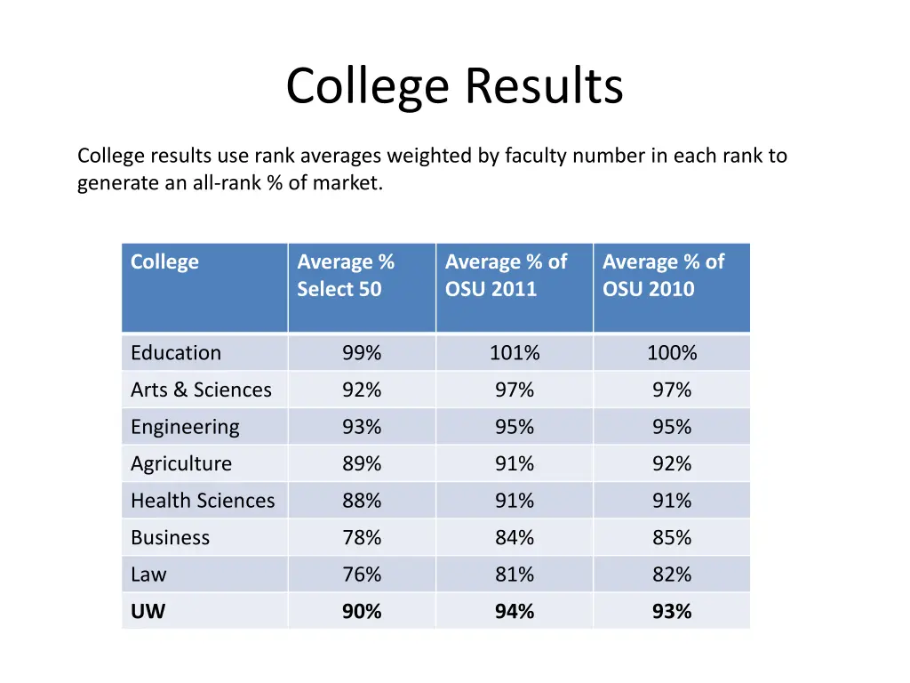 college results