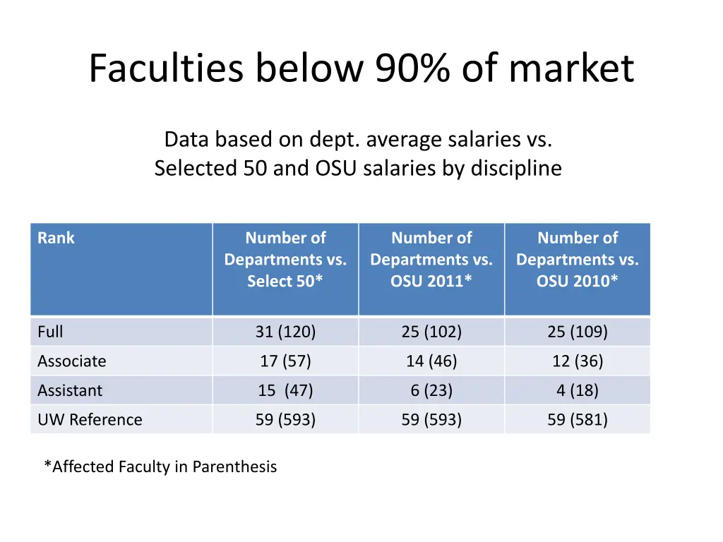 faculties below 90 of market