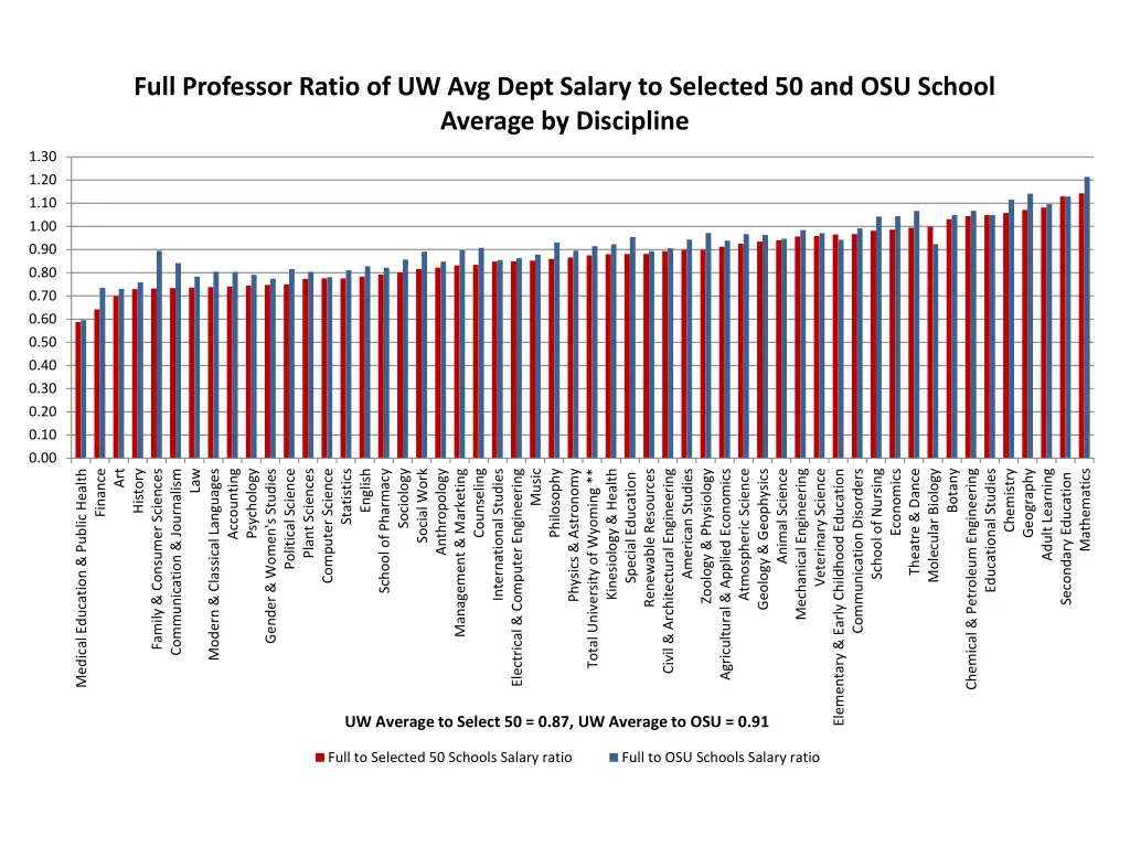 full professor ratio of uw avg dept salary