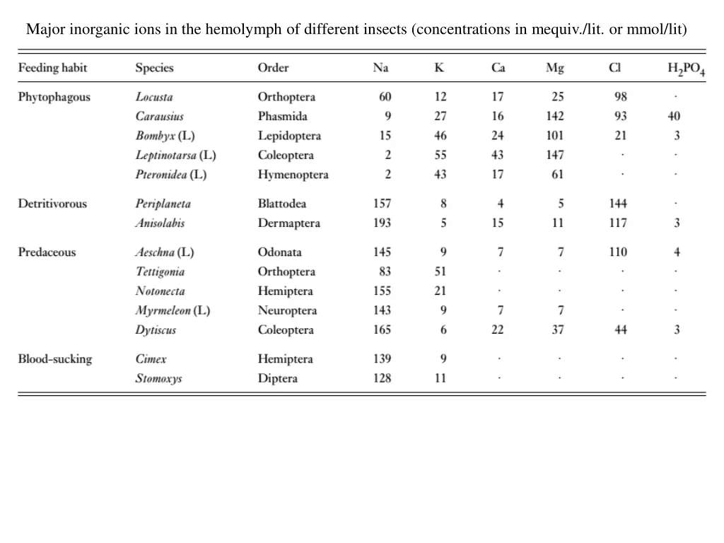 major inorganic ions in the hemolymph