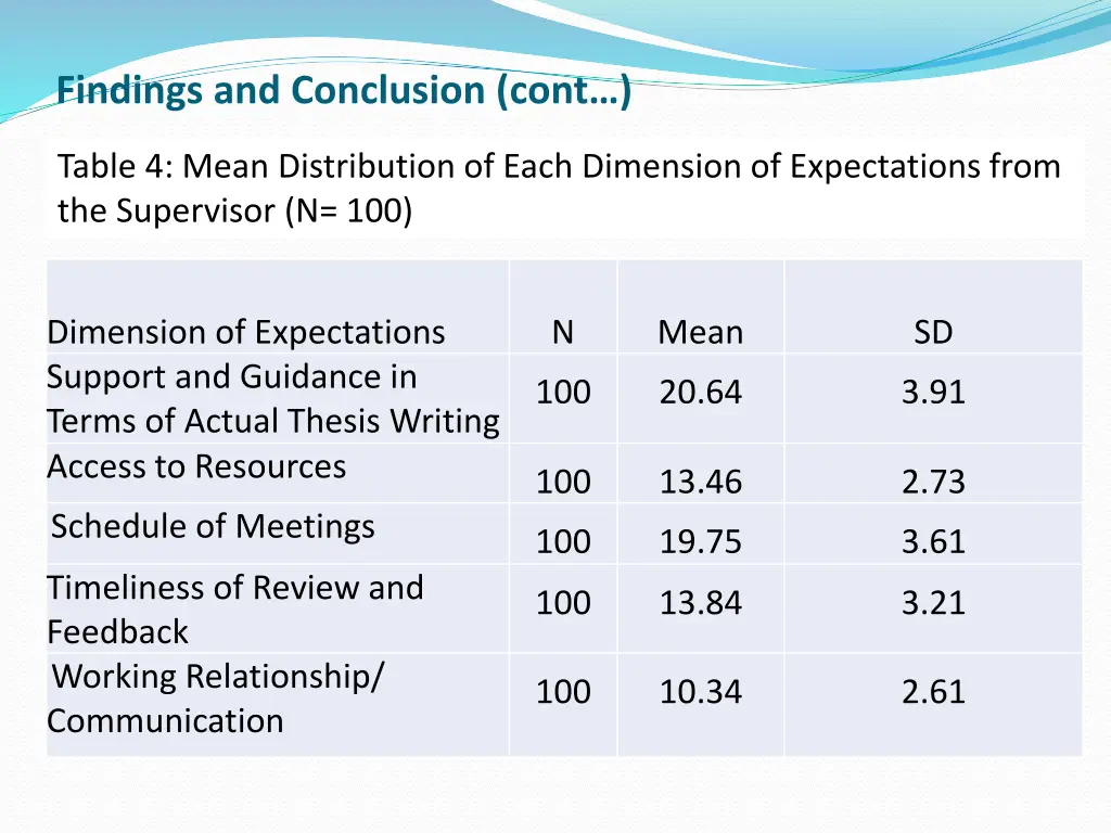 findings and conclusion cont 1