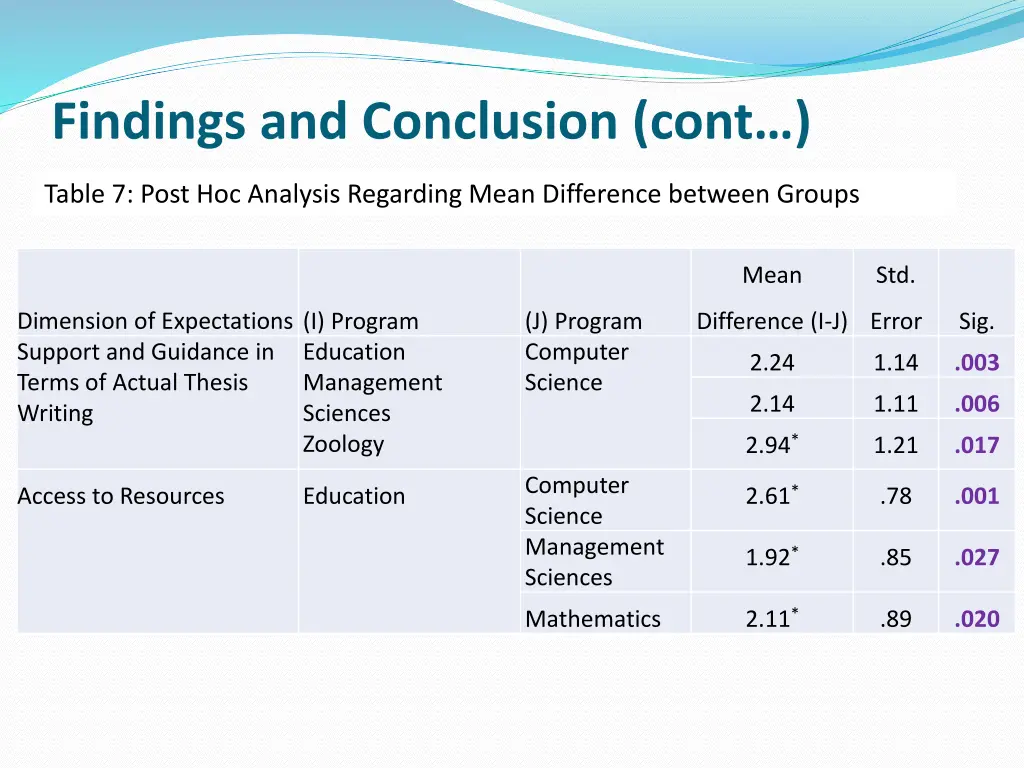 findings and conclusion cont 2