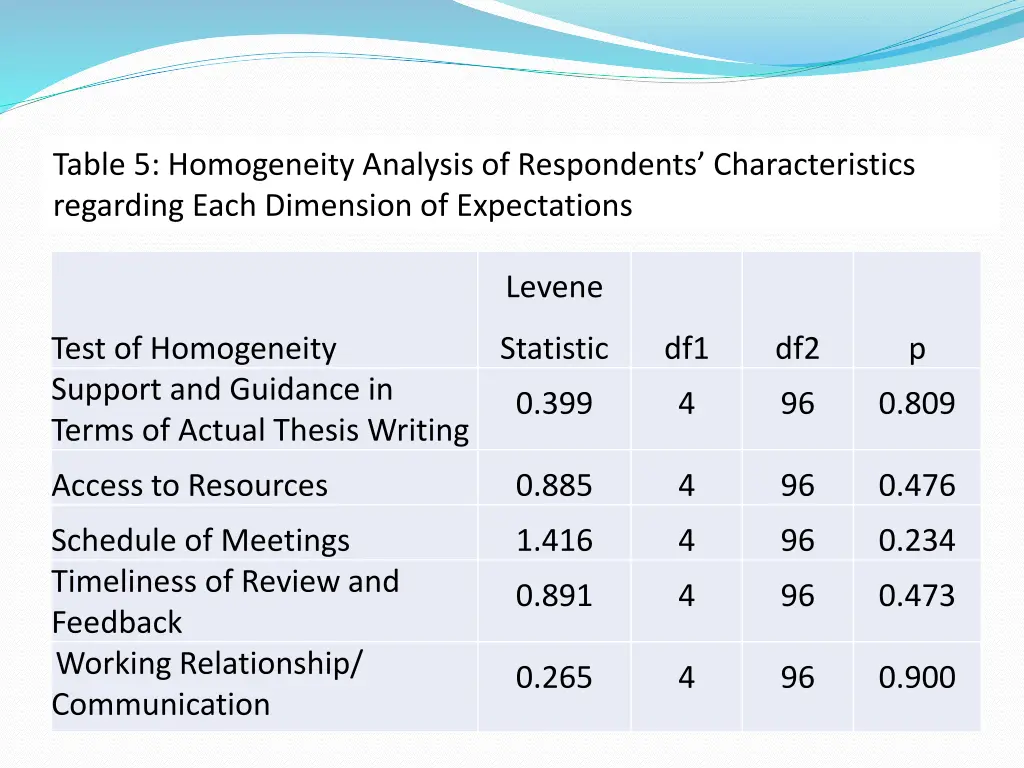 findings and conclusion cont regarding each