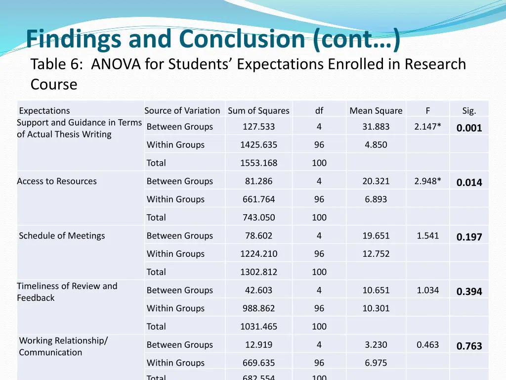 findings and conclusion cont table 6 anova