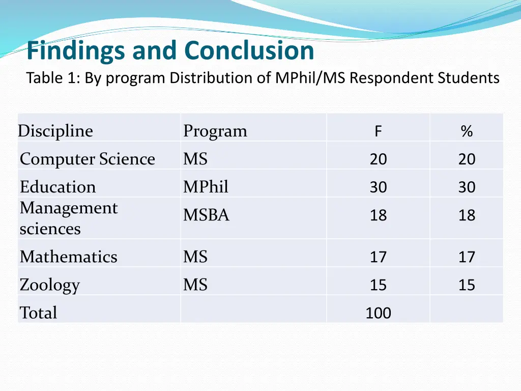 findings and conclusion table 1 by program