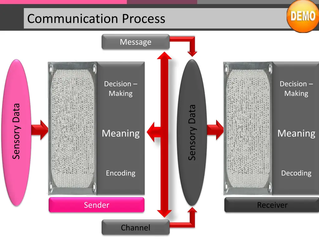 communication process