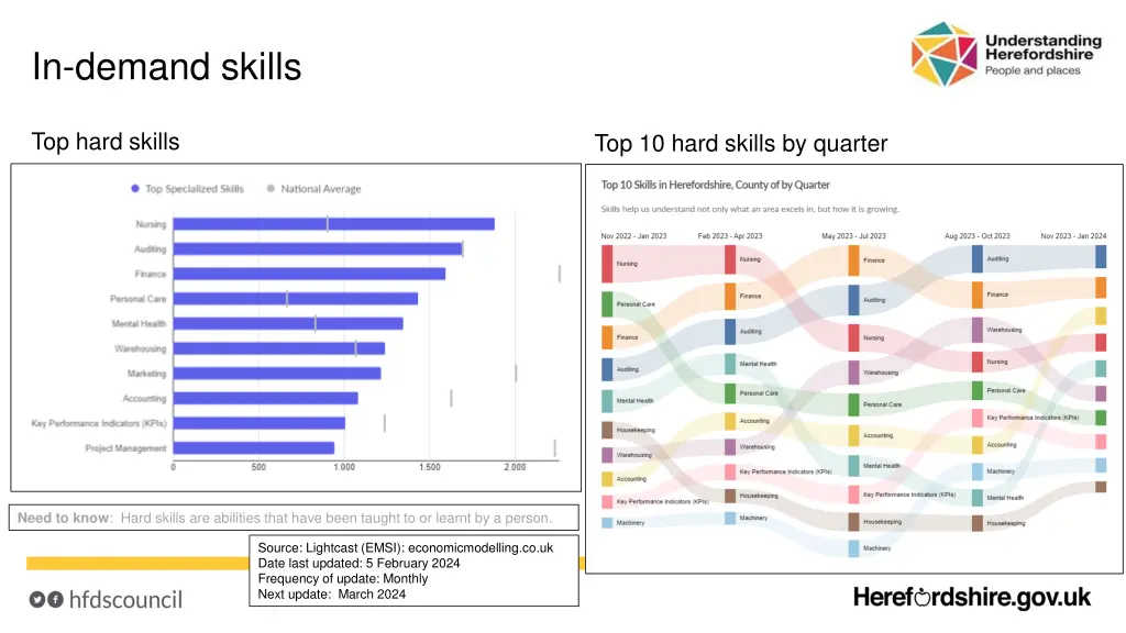 in demand skills