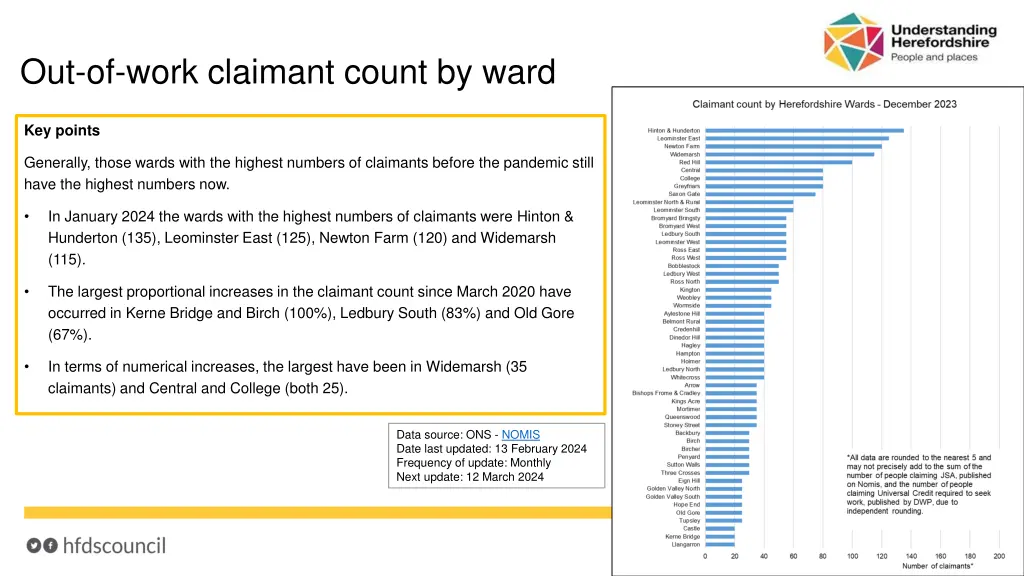 out of work claimant count by ward