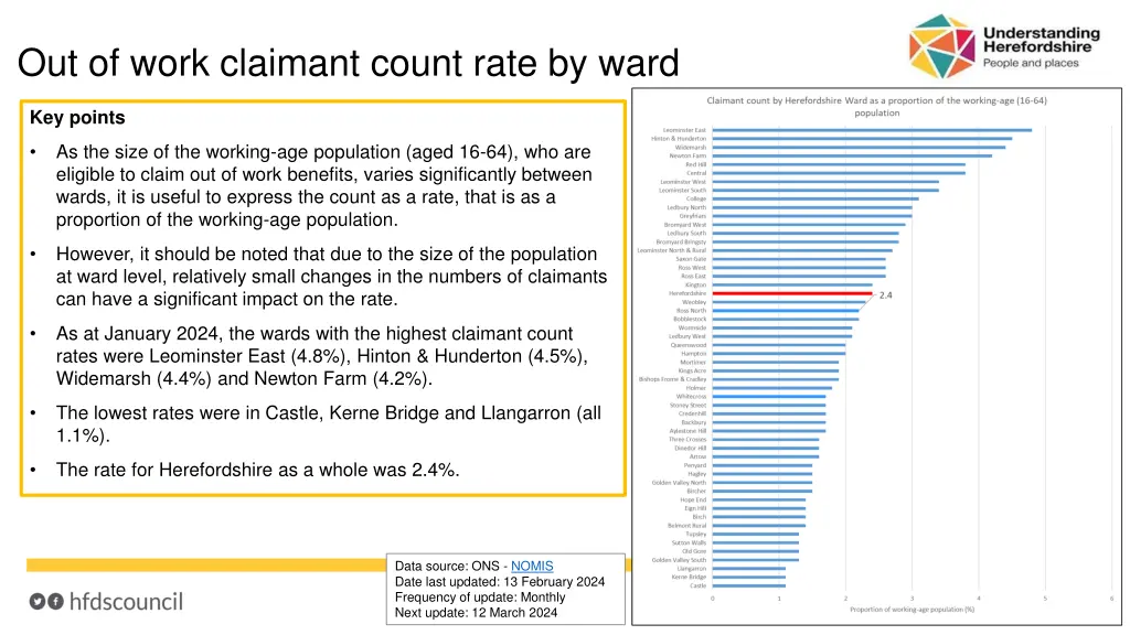 out of work claimant count rate by ward