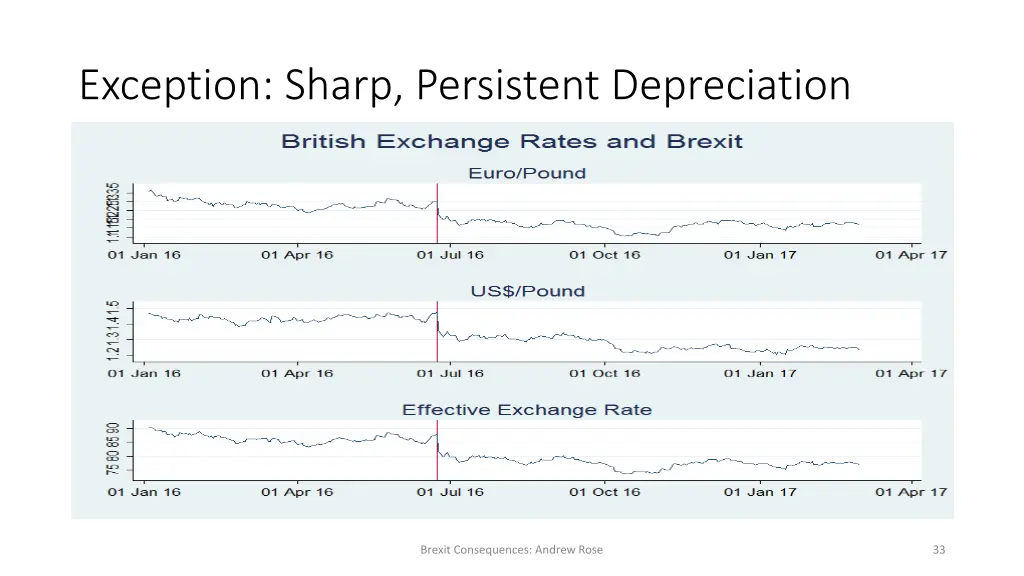 exception sharp persistent depreciation