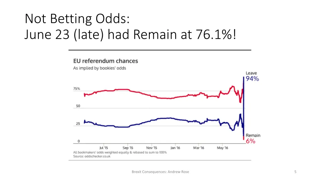 not betting odds june 23 late had remain at 76 1