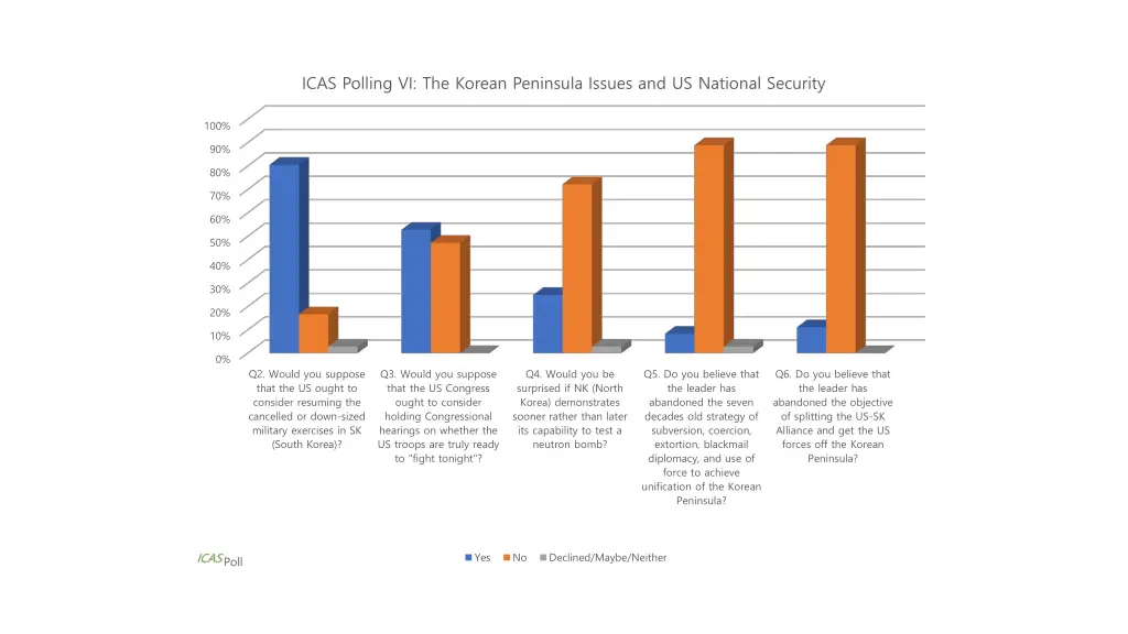 icas polling vi the korean peninsula issues