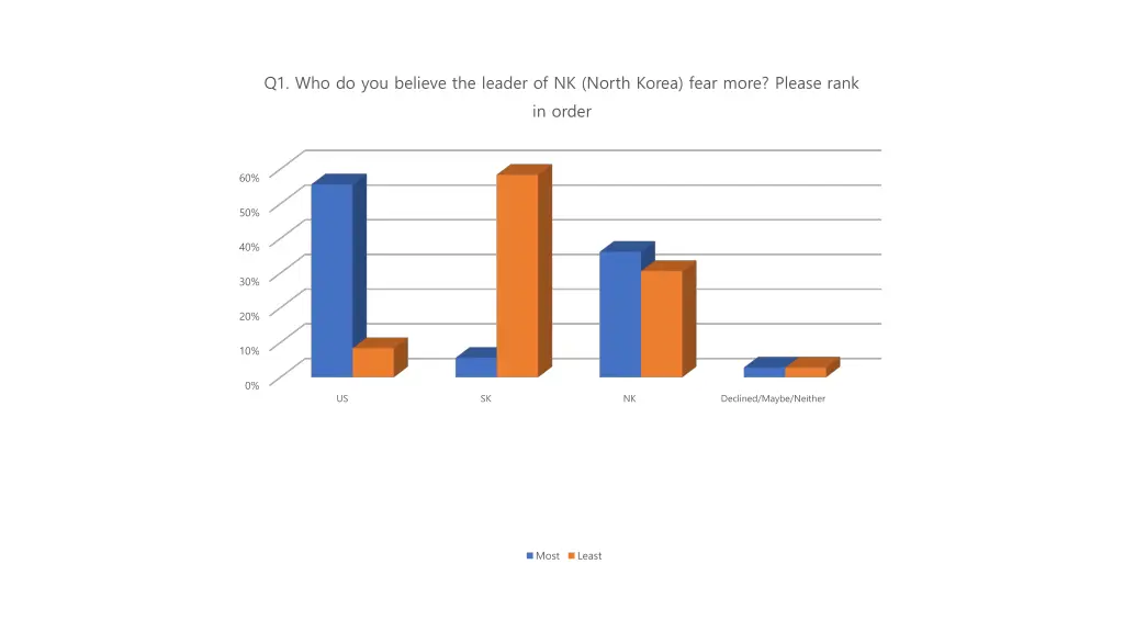 q1 who do you believe the leader of nk north