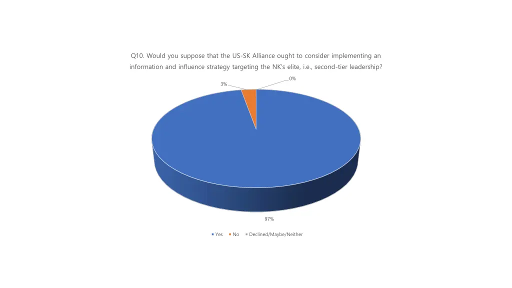 q10 would you suppose that the us sk alliance