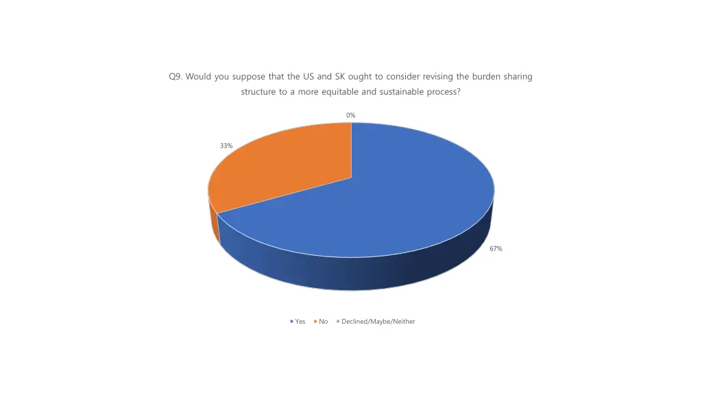 q9 would you suppose that the us and sk ought